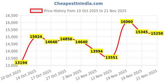 amazon.in Levoit Dual200s Humidifier, Blue Price History Graph from 10 Oct 2025 to 21 Nov 2025