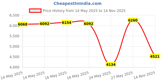 amazon.in LEVOIT Lv-H126 Air Purifier Replacement Filter True Hepa and Activated Carbon Set Lv-H126-Rf 2 Extra Pre-Filters Small Price History Graph from 14 May 2025 to 14 Nov 2025