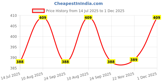 amazon.in Levon Stainless Steel Hanging Chakla Belan Stand | Rolling Pin Stand with Tong Holder for Kitchen - Size (185 X 60 X 360 mm) Price History Graph from 14 Jul 2025 to 1 Dec 2025