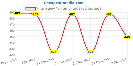 amazon.in levot FLYNET-Slip on Comfortable Walking Shoes Sneakers Lightweight & Breathable Unisex-Child Little Kid Casual Shoes(21 Months-4.5 Years)-Pack of 1 Shoes levot Price History Graph from 26 Jun 2025 to 3 Dec 2025