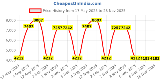 amazon.in Levtex Home Baby Diaper Stacker, Pink Elephant levtex home Price History Graph from 17 May 2025 to 28 Nov 2025