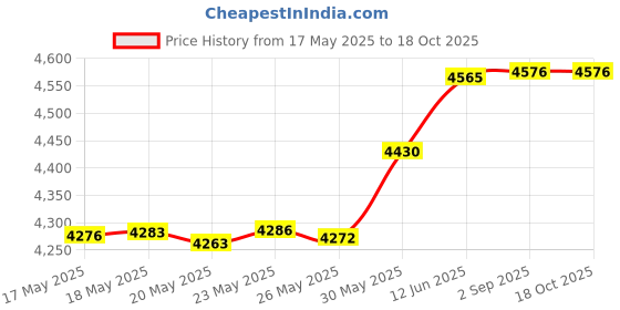 amazon.in Levtex Home Baby Grey Elephant Diaper Stacker levtex home Price History Graph from 17 May 2025 to 18 Oct 2025