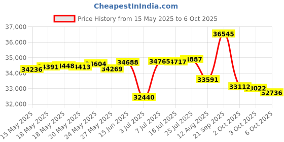 amazon.in Levtex Home - Camden Bedspread Set - Full (96 x 110 in.) + Two Standard Pillow Shams (26 x20 in.) - Buffalo Check in Black and Cream - Reversible Pattern - Cotton Price History Graph from 15 May 2025 to 6 Oct 2025