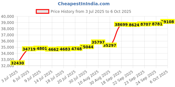 amazon.in Levtex Home - Camden Bedspread Set - Full Bedspread (96 x 110 in.) + Two Standard Pillow Shams (26 x 20 in.) - Buffalo Check in Navy and Cream - Reversible Pattern - Cotton Price History Graph from 3 Jul 2025 to 6 Oct 2025