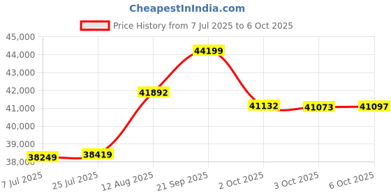 amazon.in Levtex Home - Camden Bedspread Set - King (120 x 118 in.) + Two King Pillow Shams (36 x20 in.) - Buffalo Check in Grey and Cream - Reversible Pattern - Cotton Price History Graph from 7 Jul 2025 to 6 Oct 2025