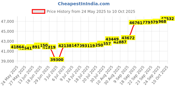 amazon.in Levtex Home - Camden Bedspread Set - King Bedspread (120 x 118 in.) + Two King Pillow Shams (36 x 20 in.) - Buffalo Check in Navy and Cream - Reversible Pattern - Cotton Price History Graph from 24 May 2025 to 10 Oct 2025