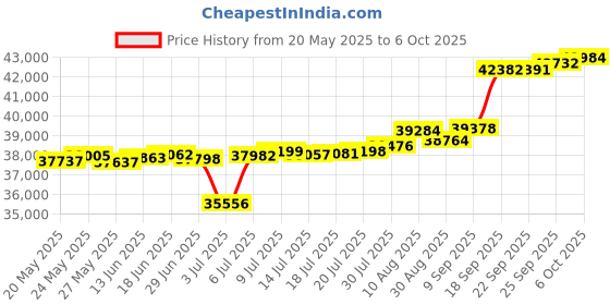 amazon.in Levtex Home - Camden Bedspread Set - Queen Bedspread (110 x 118 in.) + Two Standard Pillow Shams (26 x 20 in.) - Buffalo Check in Navy and Cream - Reversible Pattern - Cotton Price History Graph from 20 May 2025 to 6 Oct 2025