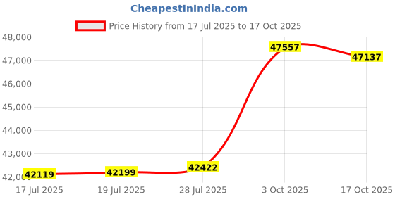 amazon.in Levtex Home - Cross Stitch Charcoal Bedspread Set - King Quilted Bedspread and Two King Shams - Cross Stitch Pattern - Bedspread (120x104in.) and Sham (20x36in.) - Cotton Price History Graph from 17 Jul 2025 to 17 Oct 2025