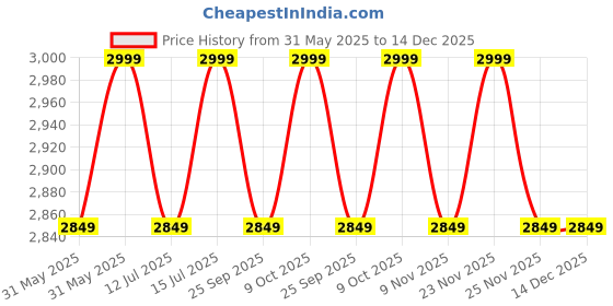 amazon.in LEW Punching Bag 10 Piece Boxing Set filled with Heavy Bag Gloves Ceiling Hook Chains Hand Wraps Training Kickboxing Muay Thai MMA Punching Bags lew Price History Graph from 31 May 2025 to 14 Dec 2025