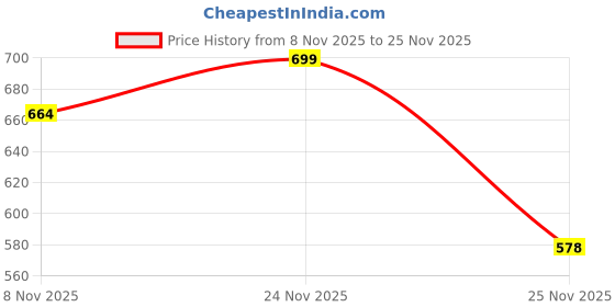 amazon.in LEW Solid Alloy Steel Punching Bag Hook, Pack of 1, Silver Price History Graph from 8 Nov 2025 to 24 Nov 2025