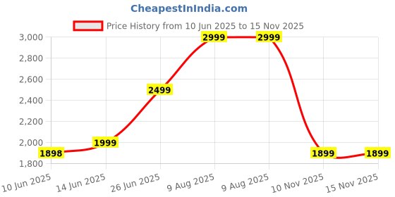 amazon.in lewanja Folding mini Exercise Bike Portable Pedal Exerciser Desk Bike with LCD Displays for Arms and Legs Low Impact Exercise (GRAY) lewanja Price History Graph from 10 Jun 2025 to 15 Nov 2025