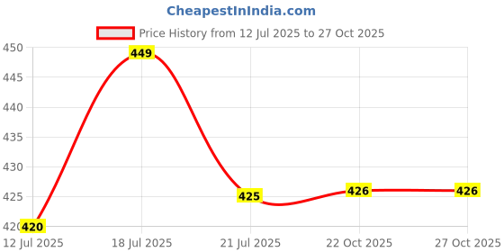 amazon.in Lewano Coin Collecting Pages 30 Pockets Per Sheet (Pocket Size 3.5 * 3.5cm) Standard 9Hole Coin Pocket Inserts Collecting Sleeves for Coins (10 Sheet) Price History Graph from 12 Jul 2025 to 26 Oct 2025