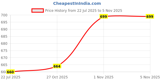 amazon.in Lewano Coin Collecting Pages 30 Pockets Per Sheet (Pocket Size 3.5 * 3.5cm) Standard 9Hole Coin Pocket Inserts Collecting Sleeves for Coins (20 Sheet) Price History Graph from 22 Jul 2025 to 3 Nov 2025