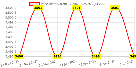 amazon.in LewanSoul 6 Channel Digital Servo Tester with Over-Current Protection lewansoul Price History Graph from 17 May 2025 to 2 Jul 2025