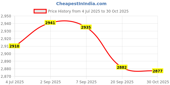 amazon.in LewanSoul LD-20MG Full Metal Gear Standard Digital Servo with 20kg High Torque Price History Graph from 4 Jul 2025 to 30 Oct 2025