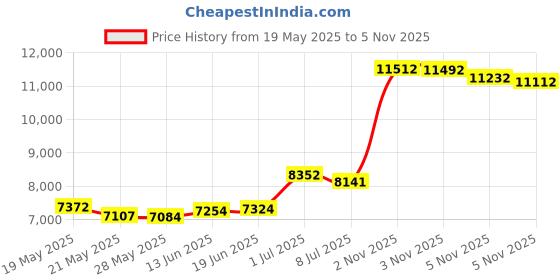 amazon.in LewanSoul Mecanum Robot Chassis Car Kit with 360° Omnidirectional Wheel, Aluminum Alloy Frame, TT Motor, 66mm Omnidirectional Wheels, Robotic Moving Platform Robot Car DIY Kit (Unassembled) Price History Graph from 19 May 2025 to 5 Nov 2025