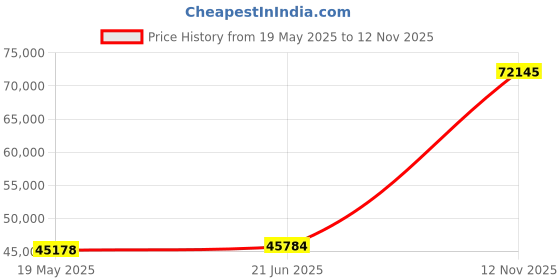 amazon.in LeWinBedding 3 Inch White Goose Feather Mattress Topper,California King Size Feather Bed Topper,Mattress Cover with Straps,Ultra Soft Support,100% Cotton Fabric(72”x84”) Price History Graph from 19 May 2025 to 12 Nov 2025