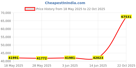 amazon.in LeWinBedding 3 Inch White Goose Feather Mattress Topper,King Feather Bed Topper,Mattress Cover with Straps,Ultra Soft Pillowtop,100% Organic Cotton Fabric(78”x80”) Price History Graph from 18 May 2025 to 22 Oct 2025