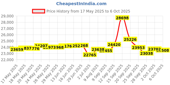 amazon.in LeWinBedding Queen Size Goose Feathers Down Comforter, Ultra Soft All Season Medium Warmth Duvet Insert,750 Fill Power Bed Comforter with Corner Tabs (90"X90") lewinbedding Price History Graph from 17 May 2025 to 6 Oct 2025