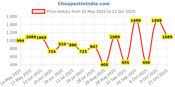 amazon.in liberty Lewis-2 Women Sports Non Lacing Shoes liberty Price History Graph from 10 May 2025 to 21 Oct 2025