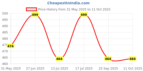 amazon.in crazymonk Lewis Hamilton Graphic Printed Oversized T-Shirt - Multi Color crazymonk Price History Graph from 31 May 2025 to 11 Oct 2025