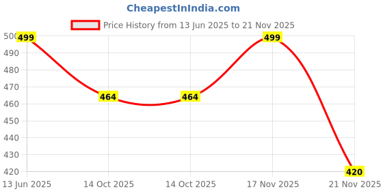 amazon.in crazymonk Lewis Hamilton Graphic Printed Oversized T-Shirt - Multi Color crazymonk Price History Graph from 13 Jun 2025 to 21 Nov 2025