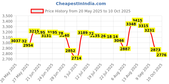 amazon.in lewis n. clark Retractable Cable Lock, Multi, One Size lewis n. clark Price History Graph from 20 May 2025 to 10 Oct 2025