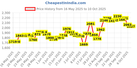 amazon.in lewis n. clark RFID-Blocking Hidden Clip Stash Travel Belt Wallet, Brown, One Size lewis n. clark Price History Graph from 16 May 2025 to 10 Oct 2025