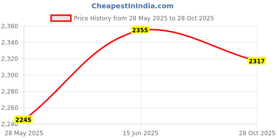 amazon.in lewis n. clark RFID-Blocking Hidden Travel Belt Wallet, Black, One Size lewis n. clark Price History Graph from 28 May 2025 to 28 Oct 2025