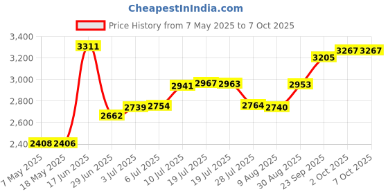 amazon.in Lewis N. Clark TSA-Approved Triple Security Lockdown Lock With Two Steel Cables, Multi, One Size lewis n. clark Price History Graph from 7 May 2025 to 7 Oct 2025