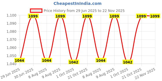 amazon.in Lewondr Inflatable Travel Pillow, Airplane Neck Pillow for Traveling, Travel Pillow with Storage Bag, Avoid Neck Shoulder Pain, Sleeping Cushion for Airplane Bus Car Train Office, Easy to Carry, Grey lewondr Price History Graph from 29 Jun 2025 to 22 Nov 2025