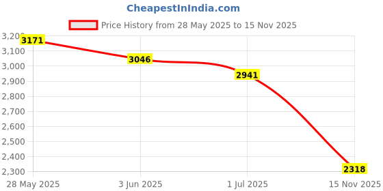 amazon.in Lewondr Waterproof Outdoor Throw Pillow Cover, 2 Pack Relax Printing Throw Pillow Case UV Protection Garden Cushion Cover for Patio Sofa Couch Balcony Christmas Decor 12"x20"(30x50cm), Black Price History Graph from 28 May 2025 to 15 Nov 2025
