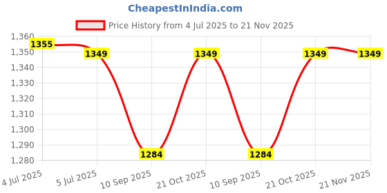 amazon.in LEX TAVIS® Airplane Seat Extender for Kids Toddler Airplane Bed Baby Hammock Foot Rest for Flying Nap Cot for Flight Kid Plane Footrest Portable Sleeping Mats Child Travel Essentials Accessory. (BLACK) Price History Graph from 4 Jul 2025 to 20 Nov 2025