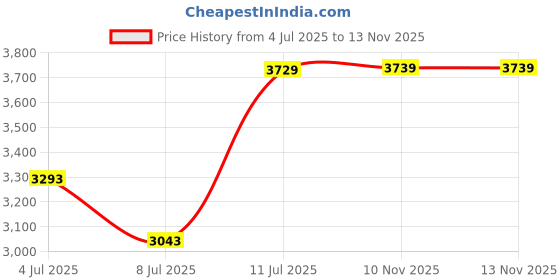 amazon.in lexall Rechargeable Flashlight, 600 Lumens Portable LED Flashlight, Magnetic COB Flat Task Light with Pocket Clip, 3 Modes, Pocket Pen Inspection Light for Repairing, Camping, Hiking, Emergency（1 Pc） lexall Price History Graph from 4 Jul 2025 to 10 Nov 2025