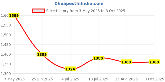 amazon.in Lexar 128GB JumpDrive Dual Drive D400 USB 3.1 Type-C and Type-A Flash Drive, Up to 130MB/s Read (LJDD400128G-BNQNU) lexar Price History Graph from 3 May 2025 to 7 Oct 2025