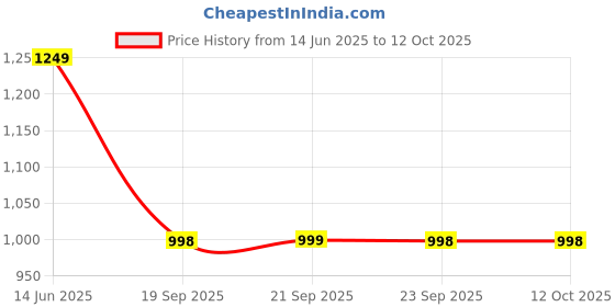 amazon.in Lexar 128GB JumpDrive M400 USB 3.0 Flash Drive, Up to 150MB/s Read (LJDM400128G-BNBNU) Price History Graph from 14 Jun 2025 to 12 Oct 2025