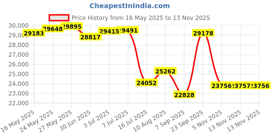 amazon.in Lexar 1TB (2-Pack) Play Micro SD Card w/SD Adapter, UHS-I, C10, U3, V30, A2, Full HD, Up to 160/100 MB/s, Expanded Storage for Nintendo Switch, Gaming, Smartphones, Tablets (LMSPLAY001T-B2ANU) Price History Graph from 16 May 2025 to 13 Nov 2025