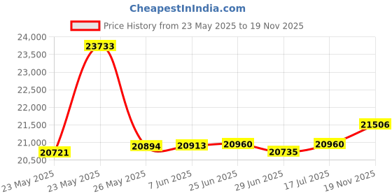 amazon.in Lexar 1TB Professional 1066x Micro SD Card w/SD Adapter, UHS-I, U3, V30, A2, Full HD, 4K UHD, Up to 160/130 MB/s, for Action Cameras, Drones, Smartphones, Tablets, Nintendo-Switch (LMS1066001T-BNANU) Price History Graph from 23 May 2025 to 19 Nov 2025