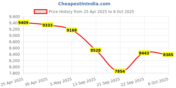 amazon.in Lexar 256GB 2 Pack Blue Micro SD Card Up to 160MB/s, microSDXC UHS-I Memory Card with SD Adapter, C10, U3, A2, V30, Full HD, 4K UHD, High Speed TF Card Price History Graph from 25 Apr 2025 to 6 Oct 2025