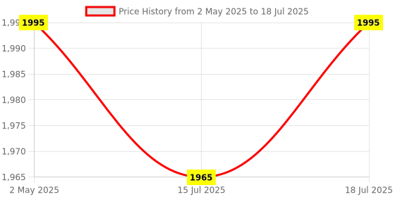 amazon.in Lexar 256GB Blue Micro SD Card Up to 160MB/s, microSDXC UHS-I Memory Card with SD Adapter, C10, U3, A2, V30, Full HD, 4K UHD, High Speed TF Card lexar Price History Graph from 2 May 2025 to 18 Jul 2025