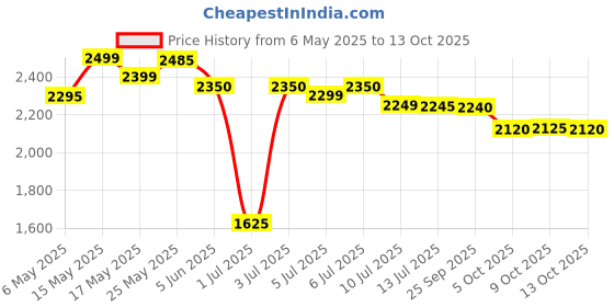 amazon.in Lexar 256GB NM620 Gen3 M.2 NVME Internal SSD, Read-3500, Solid State Drive - LNM620X256G-RNNNG lexar Price History Graph from 6 May 2025 to 13 Oct 2025
