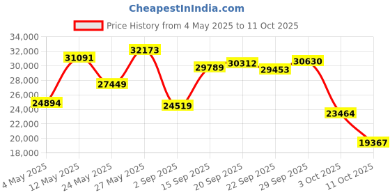 amazon.in Lexar 2TB Play 2280 PCle Gen 4x4 NVMe, Perfect for PS5, Up to 7400/6500 MB/s, Internal SSD (LNMPLY8002T-RNNNU) Price History Graph from 4 May 2025 to 11 Oct 2025