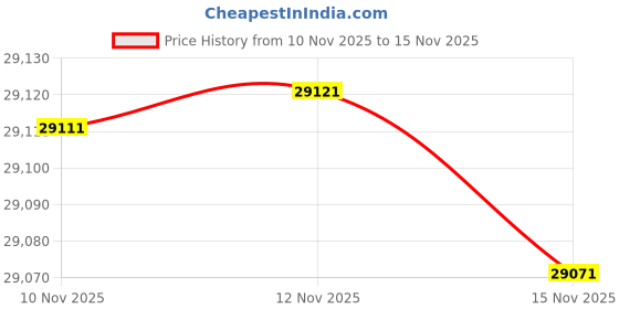 amazon.in Lexar 2TB Professional Go Portable SSD, Supports Apple ProRes, Up to 1050MB/s Read & 1000MB/s Write, USB 3.2 Gen 2, Rugged, Compatible with iPhone 15 Series, Smartphones, PC & Mac (LSL400X002T-RNSNU) Price History Graph from 10 Nov 2025 to 15 Nov 2025