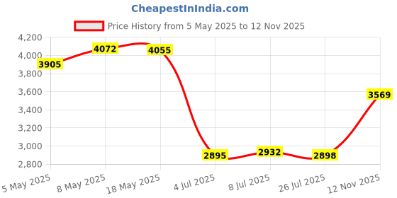amazon.in Lexar 32GB (2-Pack) High-Performance 633x micro SD Card w/ SD Adapter, UHS-I, C10, U1, A1, Full HD, 4K, Up To 100MB/s Read Memory Card, for Smartphones, Tablets, and Action Cameras (LMS0633032G-B2ANU) Price History Graph from 5 May 2025 to 12 Nov 2025