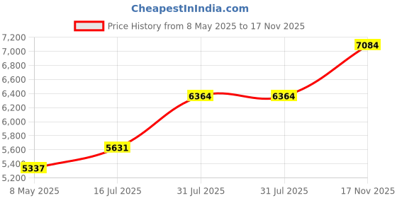 amazon.in Lexar 32GB High-Performance 800x UHS-I SDHC Memory Card Blue Series - (3-Pack) Price History Graph from 8 May 2025 to 17 Nov 2025