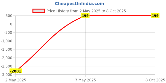 amazon.in Lexar 32GB JumpDrive V100 USB 3.0 Flash Drive for Storage Expansion and Backup, Gray (LJDV100-32GABNL) Price History Graph from 2 May 2025 to 7 Oct 2025