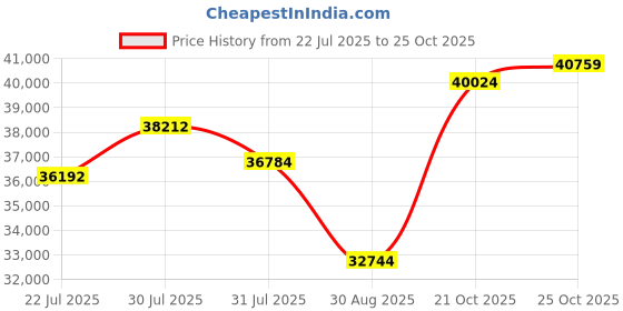 amazon.in Lexar 48GB (2x24GB) ARES RGB DDR5 RAM 8000MT/s CL40 1.35V Desktop Memory - Intel XMP 3.0 Compatible, Black (LD5U24G80C40BR-RGD) Price History Graph from 22 Jul 2025 to 25 Oct 2025