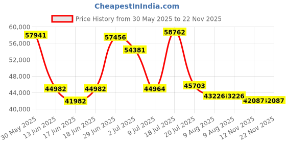 amazon.in Lexar 4TB Play 2280 PCle Gen 4x4 NVMe, Perfect for PS5, Up to 7400/6500 MB/s, Internal SSD (LNMPLY8004T-RNNNU) Price History Graph from 30 May 2025 to 21 Nov 2025