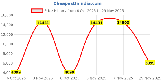 amazon.in Lexar 512GB NM620 M.2 2280 NVMe PCIe Gen3x4 Internal SSD Maximum Read 3300MB/sLNM620X512G-RNNG Price History Graph from 6 Oct 2025 to 29 Nov 2025