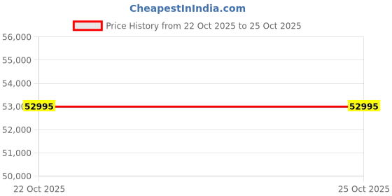 amazon.in Lexar 640GB Professional Gold CFexpress 4.0 Type A Memory Card Price History Graph from 21 Sep 2025 to 22 Oct 2025